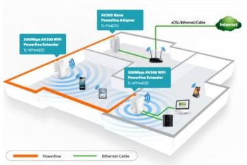 Powerline TP-link  TP-LINK TL-WPA4220KIT...